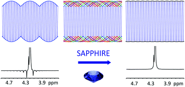 Graphical abstract: Ultraclean pure shift NMR