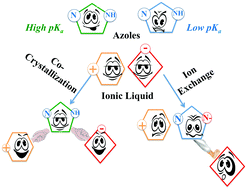 Graphical abstract: Formation of ionic co-crystals of amphoteric azoles directed by the ionic liquid co-former 1-ethyl-3-methylimidazolium acetate