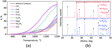 Graphical abstract: Fe2O3, a cost effective and environmentally friendly catalyst for the generation of NH3 – a future fuel – using a new Al2O3-looping based technology