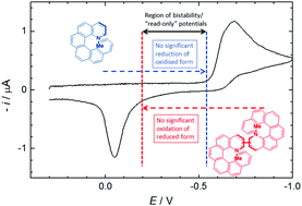 Graphical abstract: Intense redox-driven chiroptical switching with a 580 mV hysteresis actuated through reversible dimerization of an azoniahelicene