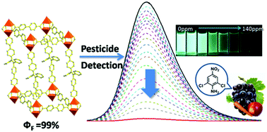 Graphical abstract: A highly luminescent entangled metal–organic framework based on pyridine-substituted tetraphenylethene for efficient pesticide detection