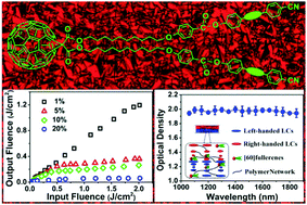 Graphical abstract: An all-liquid crystal based high-performance laser protection system via linear/nonlinear dual-mechanisms