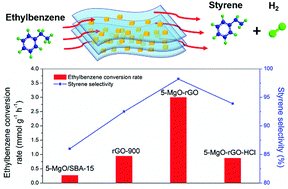 Graphical abstract: Fabrication of MgO–rGO hybrid catalysts with a sandwich structure for enhanced ethylbenzene dehydrogenation performance