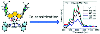 Graphical abstract: Sisters together: co-sensitization of near-infrared emission of ytterbium(iii) by BODIPY and porphyrin dyes