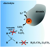 Graphical abstract: A platinum catalyst deposited on a zirconia support for the design of lithium–oxygen batteries with enhanced cycling ability