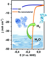 Graphical abstract: A porous Ru nanomaterial as an efficient electrocatalyst for the hydrogen evolution reaction under acidic and neutral conditions