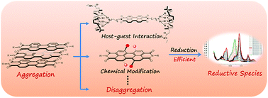 Graphical abstract: Tuning the formation of reductive species of perylene-bisimide derivatives in DMF via aggregation matter