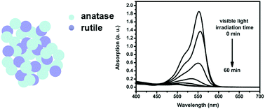 Graphical abstract: Facile formation of mesoporous structured mixed-phase (anatase/rutile) TiO2 with enhanced visible light photocatalytic activity