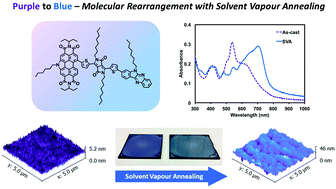 Graphical abstract: An unsymmetrical non-fullerene acceptor: synthesis via direct heteroarylation, self-assembly, and utility as a low energy absorber in organic photovoltaic cells