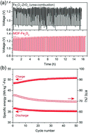 Graphical abstract: MOF-derived iron as an active energy storage material for intermediate-temperature solid oxide iron–air redox batteries