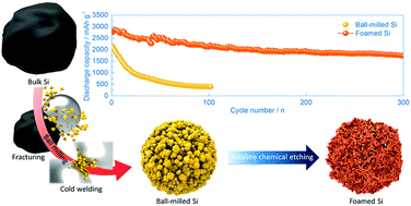 Graphical abstract: Foamed silicon particles as a high capacity anode material for lithium-ion batteries