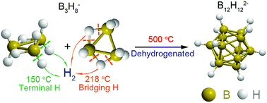 Graphical abstract: Facile preparation and dehydrogenation of unsolvated KB3H8