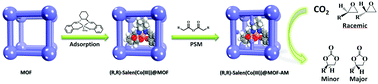 Graphical abstract: Salen(Co(iii)) imprisoned within pores of a metal–organic framework by post-synthetic modification and its asymmetric catalysis for CO2 fixation at room temperature