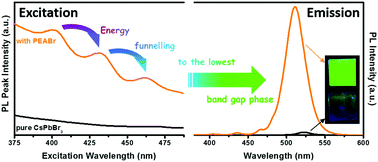 Graphical abstract: Highly efficient Cs-based perovskite light-emitting diodes enabled by energy funnelling