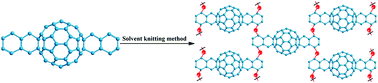 Graphical abstract: Novel fullerene-based porous materials constructed by a solvent knitting strategy