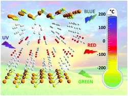 Graphical abstract: Intrinsic triple-emitting 2D copper thiolate coordination polymer as a ratiometric thermometer working over 400 K range