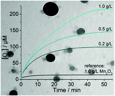 Graphical abstract: From molecular to colloidal manganese vanadium oxides for water oxidation catalysis