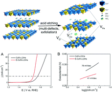 Graphical abstract: Acid-etched layered double hydroxides with rich defects for enhancing the oxygen evolution reaction