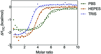 Graphical abstract: Effect of buffer at nanoscale molecular recognition interfaces – electrostatic binding of biological polyanions