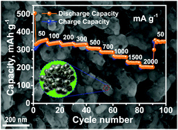 Graphical abstract: Exploration of VPO4 as a new anode material for sodium-ion batteries