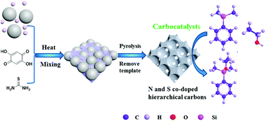 Graphical abstract: Synthesis of nitrogen and sulfur co-doped hierarchical porous carbons and metal-free oxidative coupling of silanes with alcohols