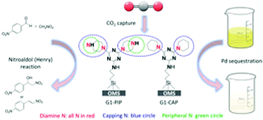 Graphical abstract: Not all nitrogen atoms are equal: contribution of peripheral versus internal amines to the observed reactivity and capture properties of melamine dendrons on SBA-15