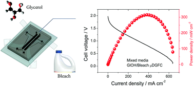 Graphical abstract: “Bleaching” glycerol in a microfluidic fuel cell to produce high power density at minimal cost