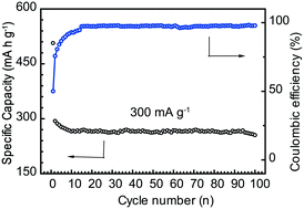 Graphical abstract: A novel bismuth-based anode material with a stable alloying process by the space confinement of an in situ conversion reaction for a rechargeable magnesium ion battery