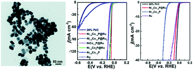 Graphical abstract: Ru decorated with NiCoP: an efficient and durable hydrogen evolution reaction electrocatalyst in both acidic and alkaline conditions