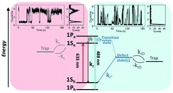 Graphical abstract: Hot excitons are responsible for increasing photoluminescence blinking activity in single lead sulfide/cadmium sulfide nanocrystals