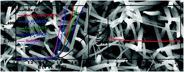 Graphical abstract: CoC2O4·2H2O derived Co3O4 nanorods array: a high-efficiency 1D electrocatalyst for alkaline oxygen evolution reaction