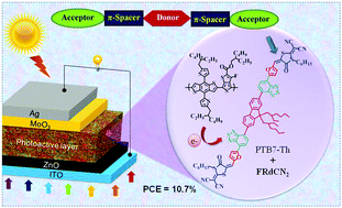 Graphical abstract: A fluorene-core-based electron acceptor for fullerene-free BHJ organic solar cells—towards power conversion efficiencies over 10%