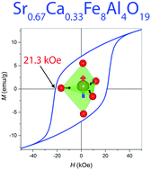 Graphical abstract: Ca–Al double-substituted strontium hexaferrites with giant coercivity