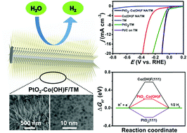 Graphical abstract: Ultrafine PtO2 nanoparticles coupled with a Co(OH)F nanowire array for enhanced hydrogen evolution