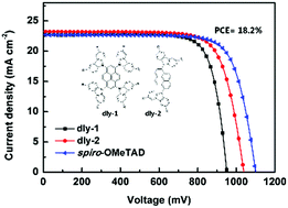 Graphical abstract: New hole transporting materials for planar perovskite solar cells