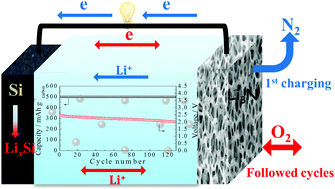 Graphical abstract: A lithium-ion oxygen battery with a Si anode lithiated in situ by a Li3N-containing cathode