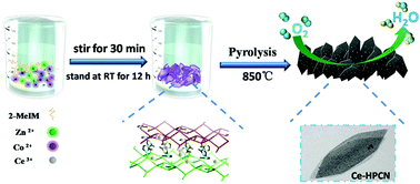 Graphical abstract: The synergistic effect of Ceria and Co in N-doped leaf-like carbon nanosheets derived from a 2D MOF and their enhanced performance in the oxygen reduction reaction