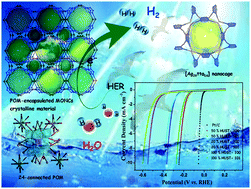Graphical abstract: Polyoxometalate-encapsulated twenty-nuclear silver-tetrazole nanocage frameworks as highly active electrocatalysts for the hydrogen evolution reaction