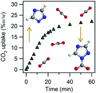 Graphical abstract: High CO2 absorption by diamino protic ionic liquids using azolide anions