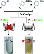 Graphical abstract: Ionic liquids in cross-coupling reactions: “liquid” solutions to a “solid” precipitation problem