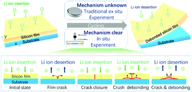 Graphical abstract: Failure mechanisms of 2D silicon film anodes: in situ observations and simulations on crack evolution