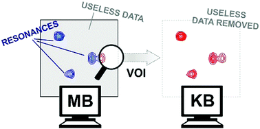 Graphical abstract: Compression of multidimensional NMR spectra allows a faster and more accurate analysis of complex samples