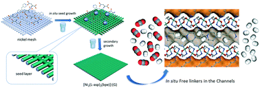 Graphical abstract: In situ confinement of free linkers within a stable MOF membrane for highly improved gas separation properties