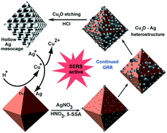 Graphical abstract: A galvanic replacement-based Cu2O self-templating strategy for the synthesis and application of Cu2O–Ag heterostructures and monometallic (Ag) and bimetallic (Au–Ag) hollow mesocages