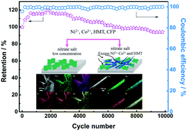 Graphical abstract: Controlled growth of hierarchical nickel and cobalt hybrid inorganic–organic nanosheet-supported nanowires for energy storage