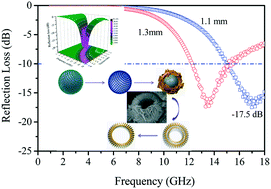 Graphical abstract: Constructing hierarchical hollow CuS microspheres via a galvanic replacement reaction and their use as wide-band microwave absorbers