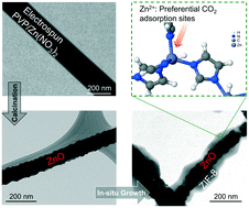 Graphical abstract: Facile synthesis of ZnO@ZIF core–shell nanofibers: crystal growth and gas adsorption