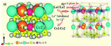 Graphical abstract: Site occupancy and photoluminescence tuning of La3Si6−xAlxN11−x/3:Ce3+ phosphors for high power white light-emitting diodes