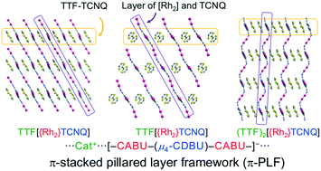 Graphical abstract: Built-in TTF–TCNQ charge-transfer salts in π-stacked pillared layer frameworks
