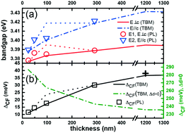 Graphical abstract: The dominant effect of non-centrosymmetric displacement on the crystal-field energy splitting in the strained a-plane ZnO epi-films on r-plane sapphires